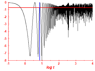 Survival probability log